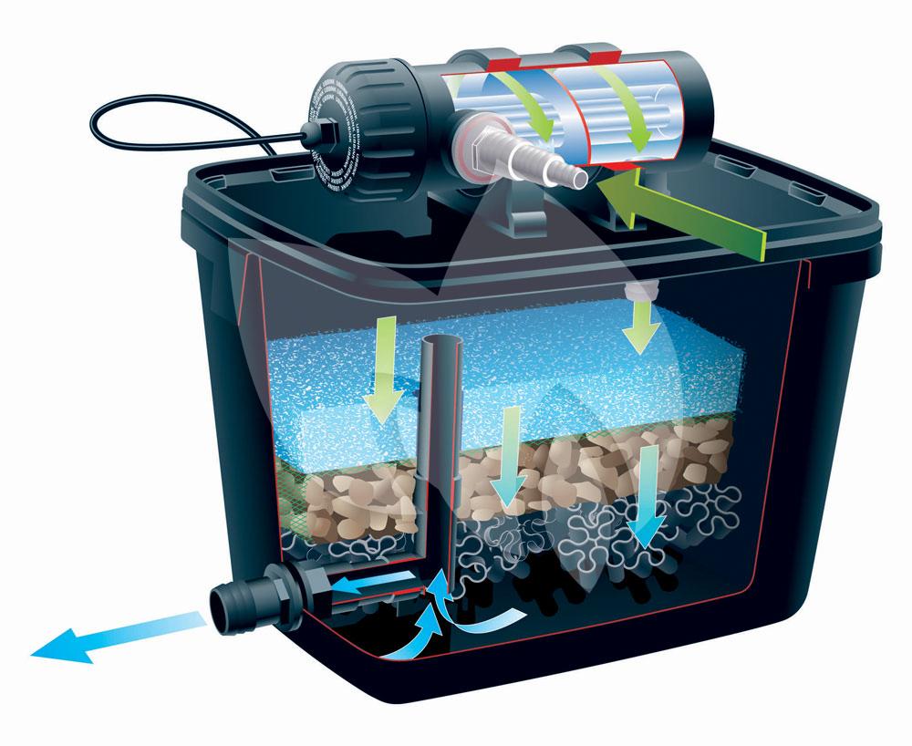 Ubbink FiltraPure 7000 PlusSet vijverfilter Tuinexpress.nl